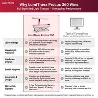 LumiThera ProLux 360 Red Light Therapy Bed — Comparison