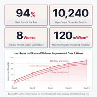 LumiThera ProLux 360 Red Light Therapy Bed — Results & Stats