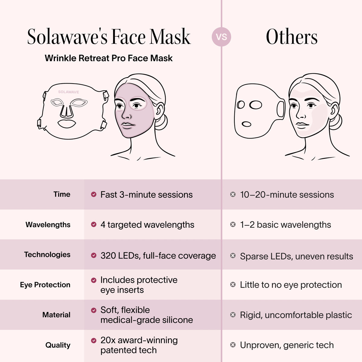 Wrinkle Retreat Pro Light Therapy Mask - LED Red Light Therapy Face Mask for Wrinkles & Anti-Aging, 3-Min Treatment, FDA Cleared